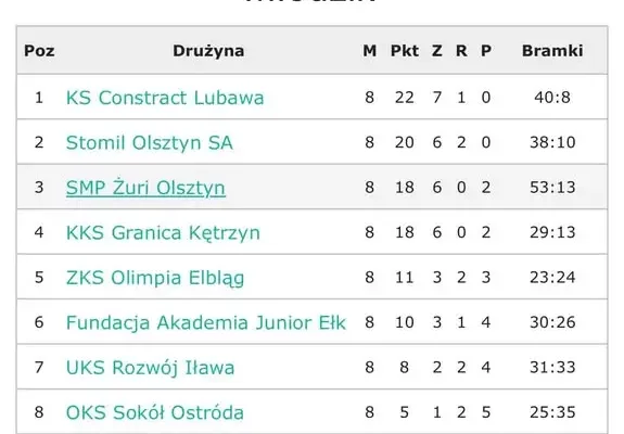 Akademia Granicy Kętrzyn: Trampkarze liderami, przed nami kolejne mecze