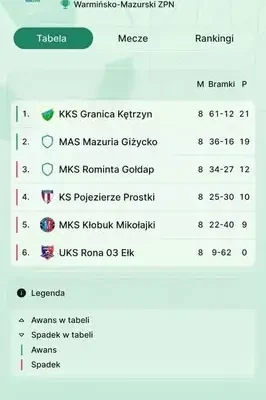 Granica Kętrzyn rozgromiła Ronę 03 Ełk 11:1 w I lidze trampkarzy C1
